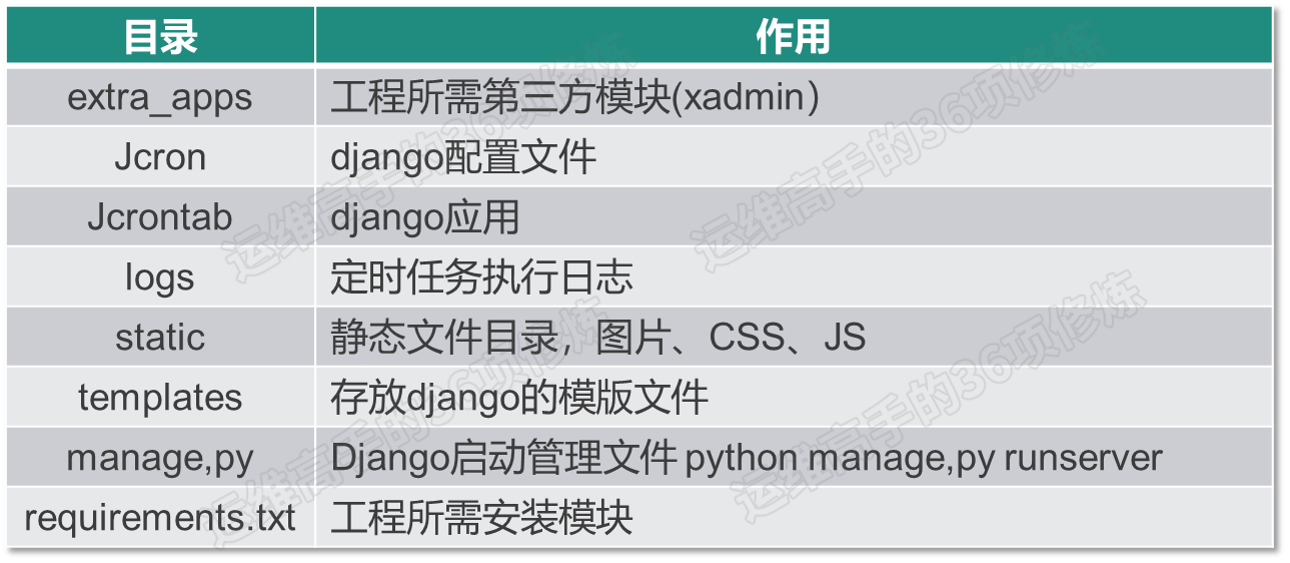 运维36讲第07课：基于 Django_crontab、Xadmin 做一套定时任务管理系统